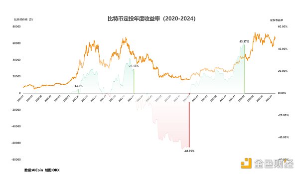 策略实测01 ｜ OKX与AICoin研究院：定投策略